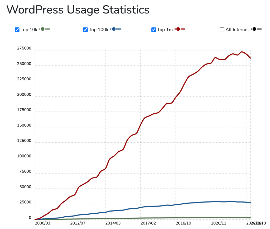 Utilizarea WordPress