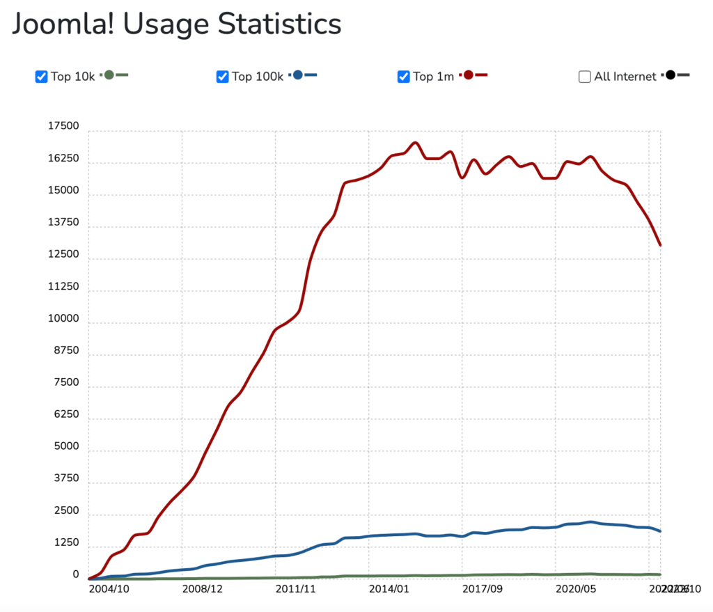 Statistici Joomla - cea mai bună platformă CMS