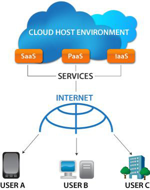 cloud vs SaaS - cea mai bună platformă CMS