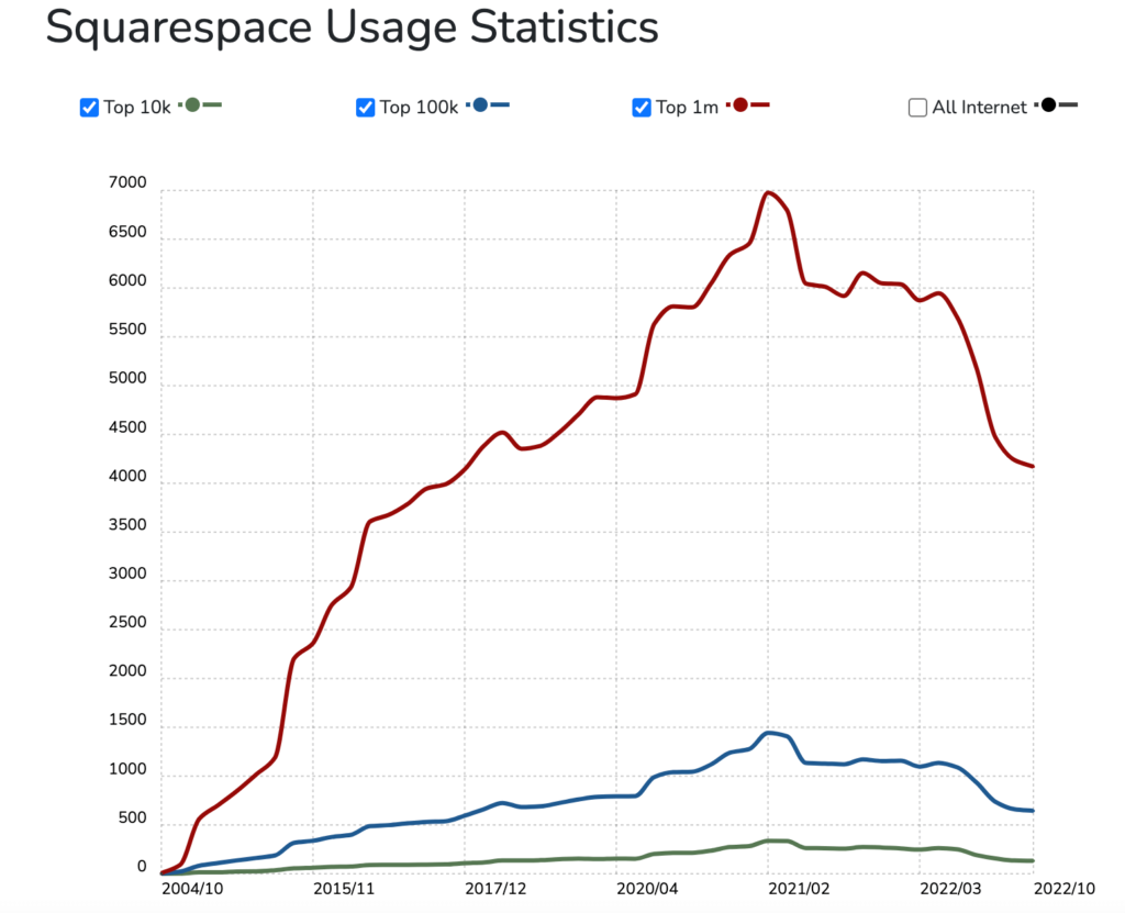 Statistici Squarespace - cea mai bună platformă CMS
