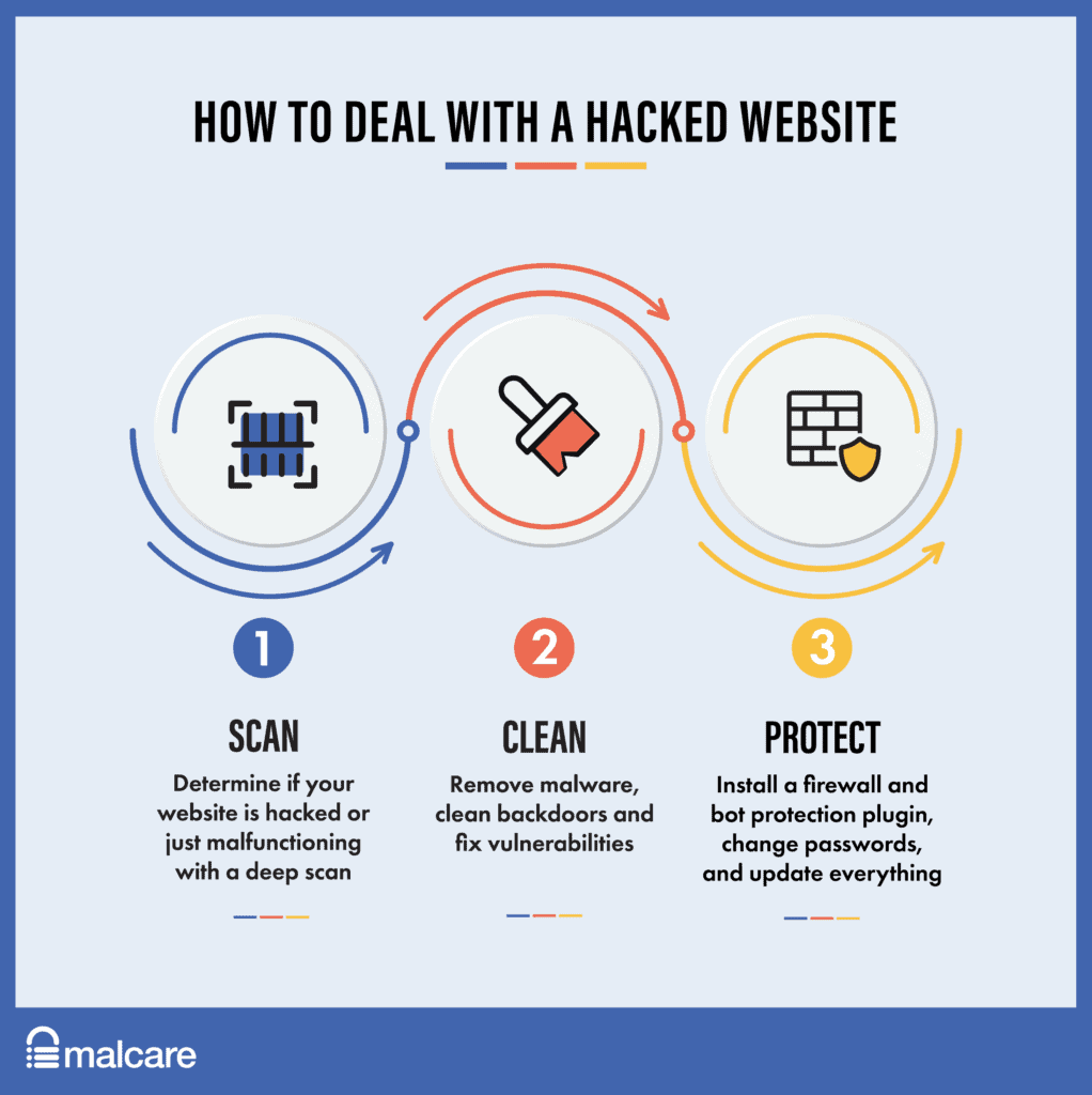 Saldırıya uğramış bir WordPress sitesiyle başa çıkma adımları