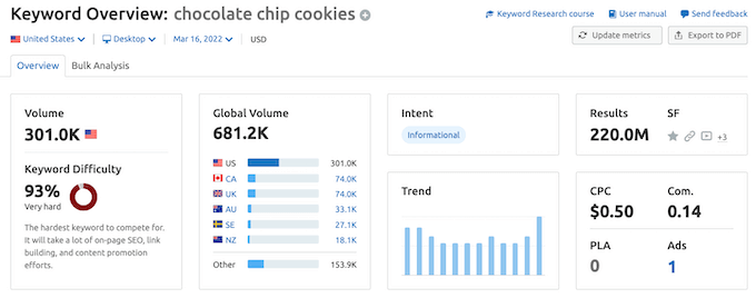 Alat Sulap Kata Kunci Semrush The Semrush Keyword Magic tool