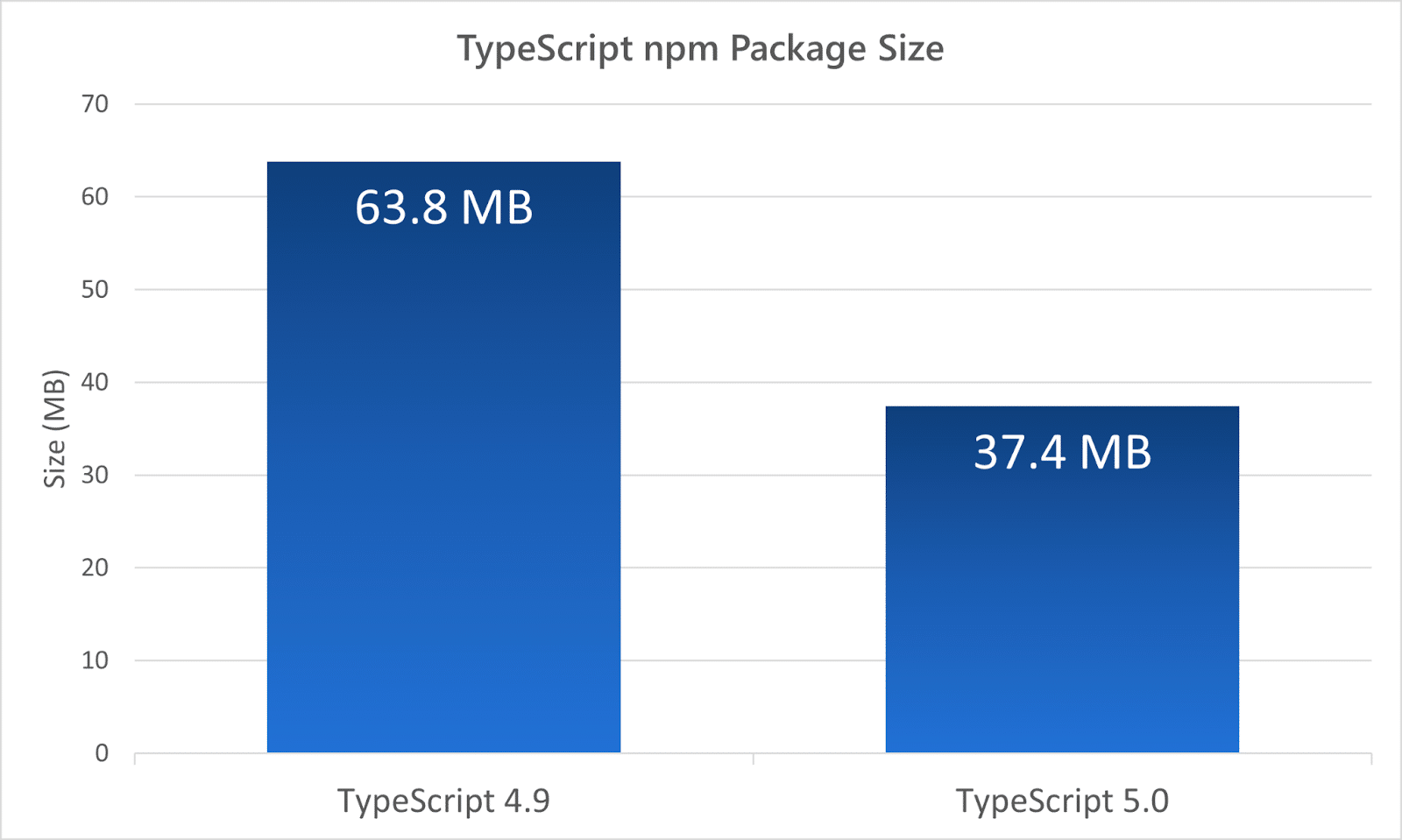 Rozmiar pakietu TypeScript