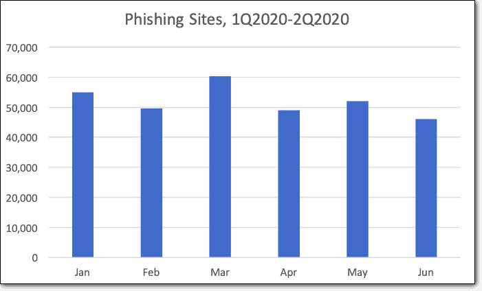 Siti Web di phishing (da gennaio a giugno 2020)
