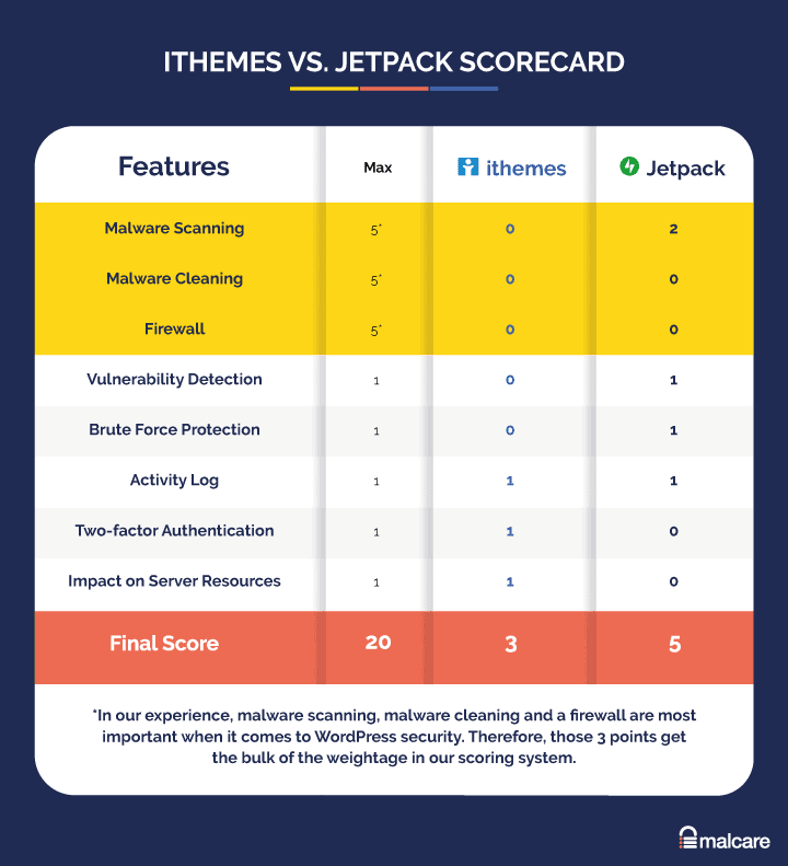 Jetpack と Ithemes のセキュリティ比較