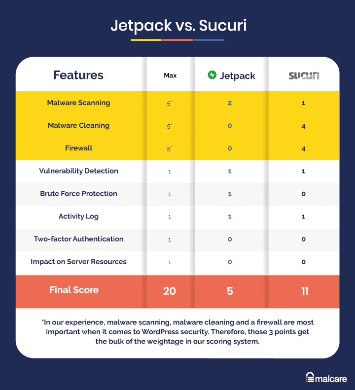 Jetpack と Sucuri の比較