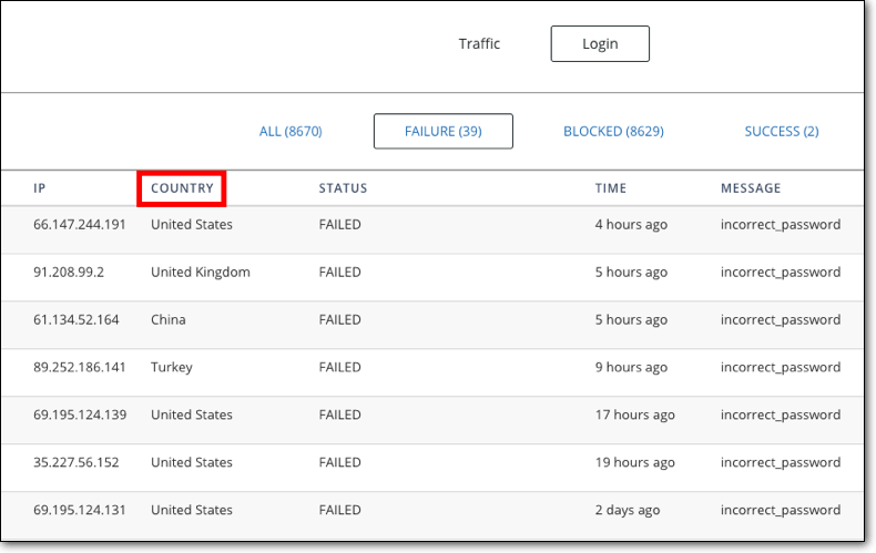 upaya login malcare memblokir negara