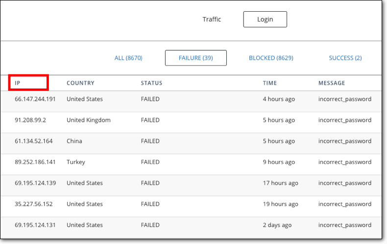 upaya login malcare memblokir ip