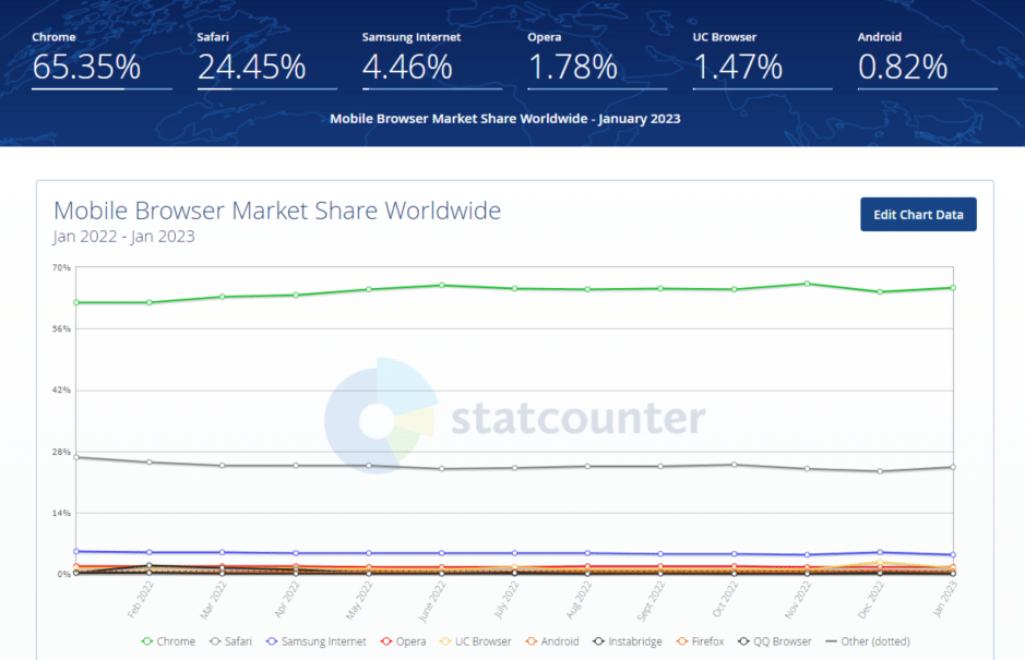 peramban internet seluler paling populer