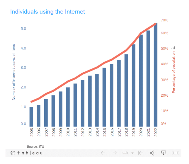 Berapa jumlah pengguna internet?