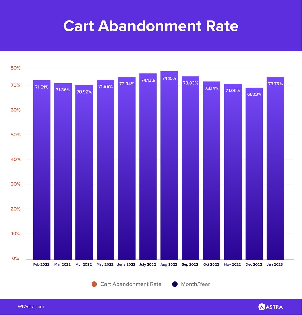 tasso di abbandono del carrello