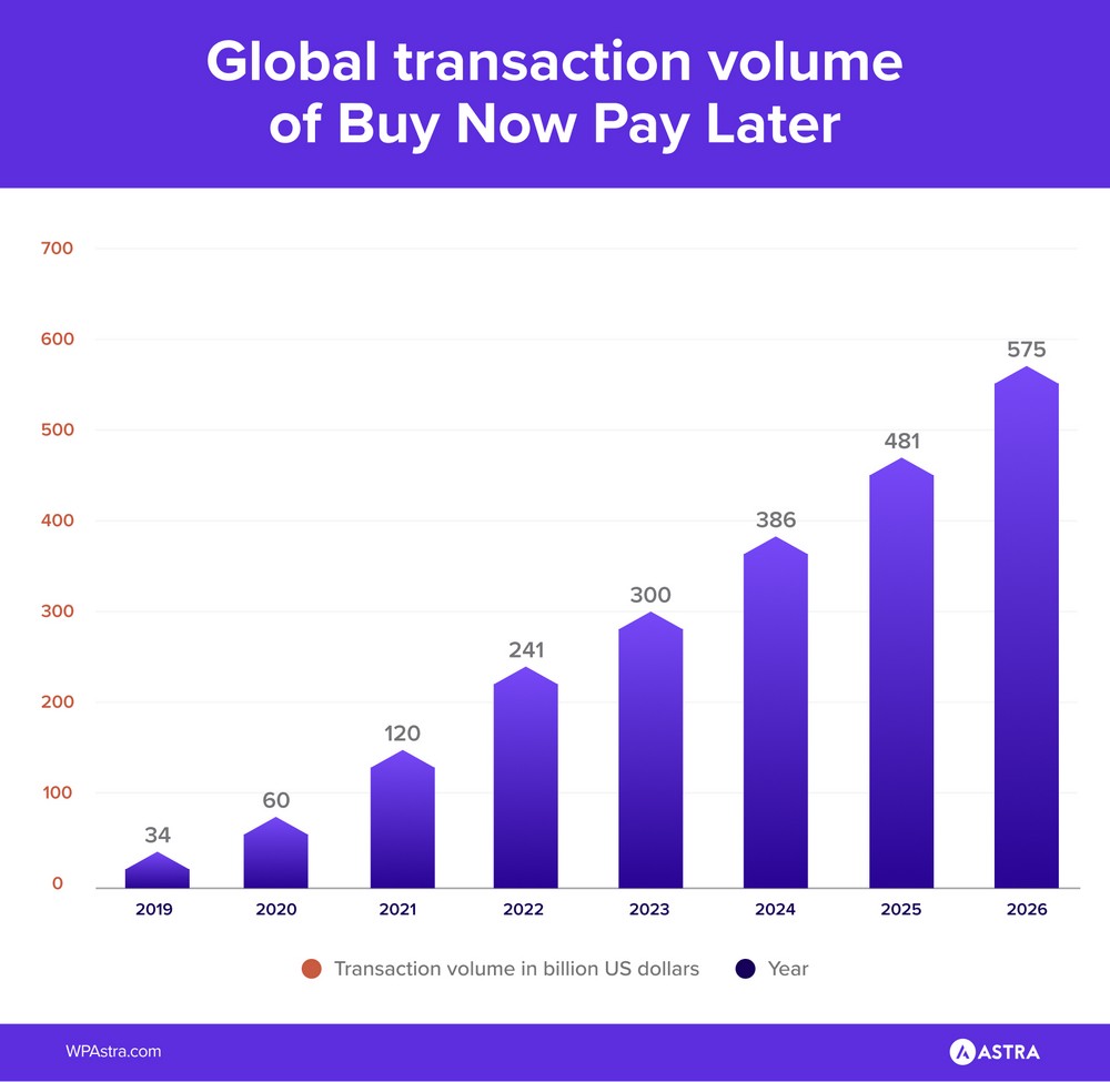 Volume globale delle transazioni di acquisto ora, pagamento successivo