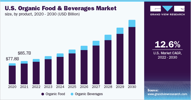 mercado americano de bebidas alimentares orgânicas