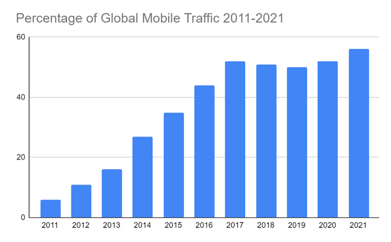 Aumento del traffico mobile globale nell'ultimo decennio - Fonte