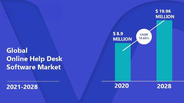 Proyección del mercado mundial de software de mesa de ayuda
