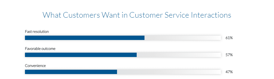 Expectativa del cliente de los servicios al cliente.
