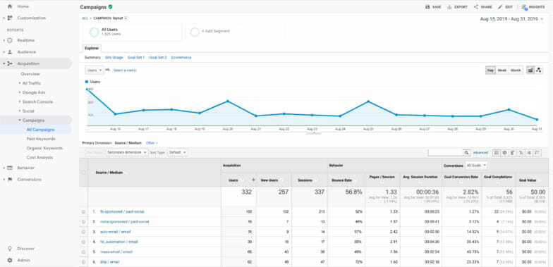 Pełnoekranowy widok Google Analytics