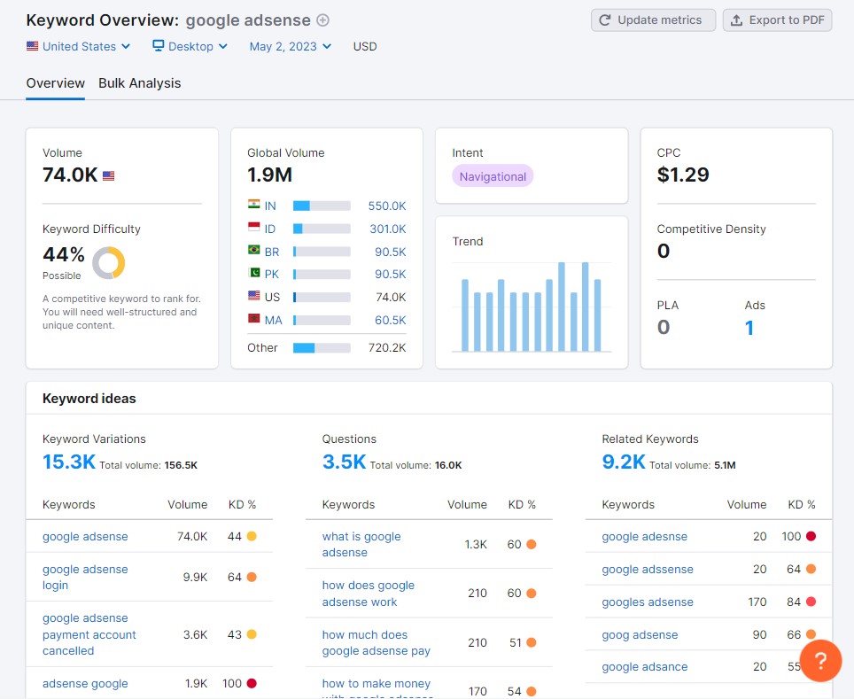 SEMrush キーワード概要ツール