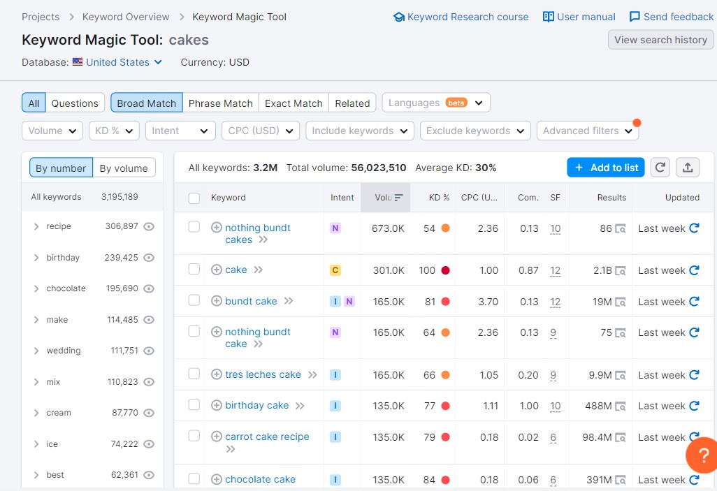 SEMrush キーワードマジックツール