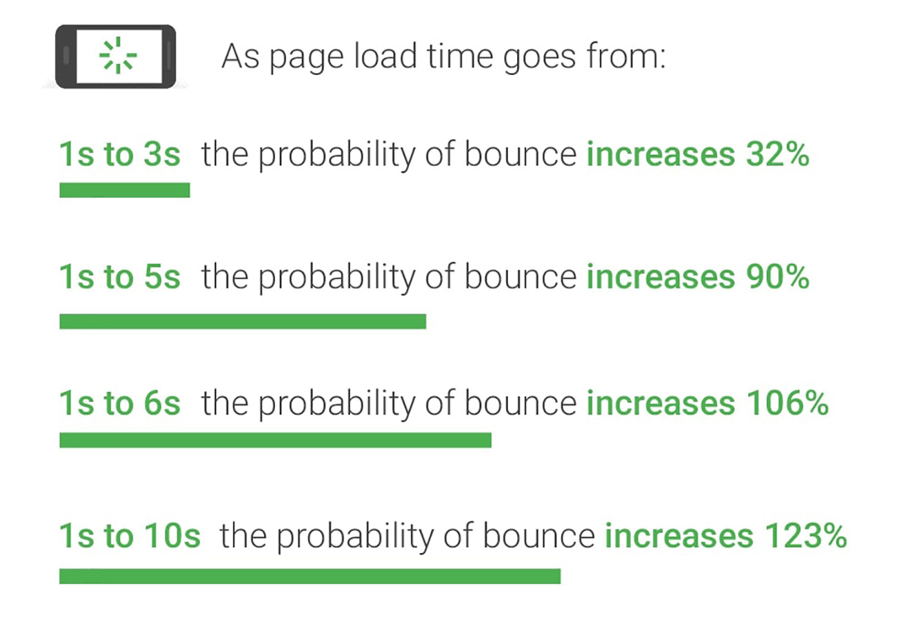 la probabilità di rimbalzo aumenta all'aumentare del tempo di caricamento della pagina