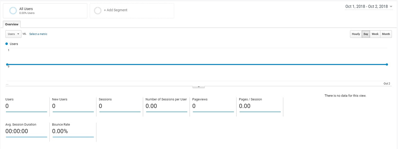 google analytics che mostra zero utenti e dati utili