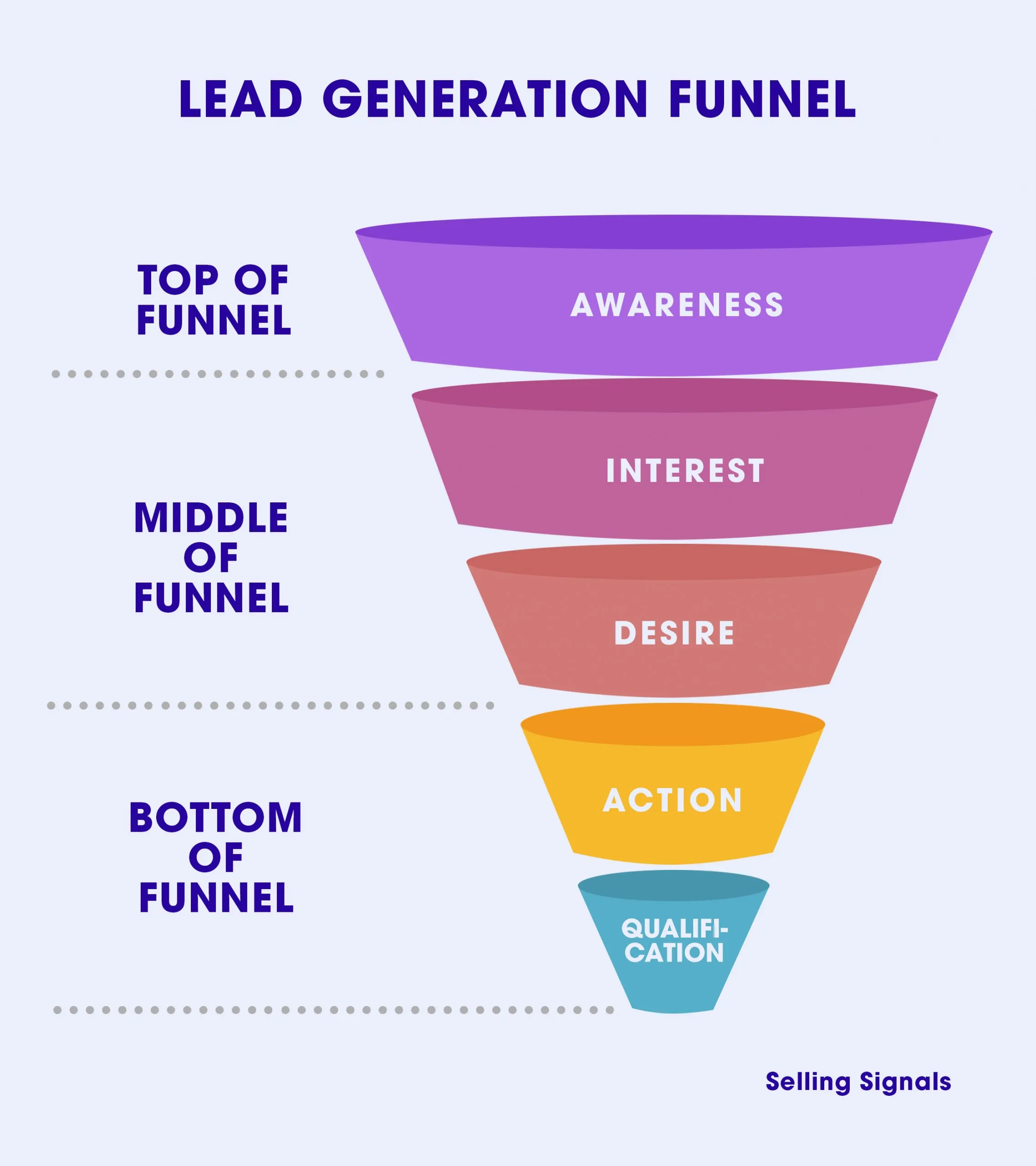 fasi del funnel di lead generation