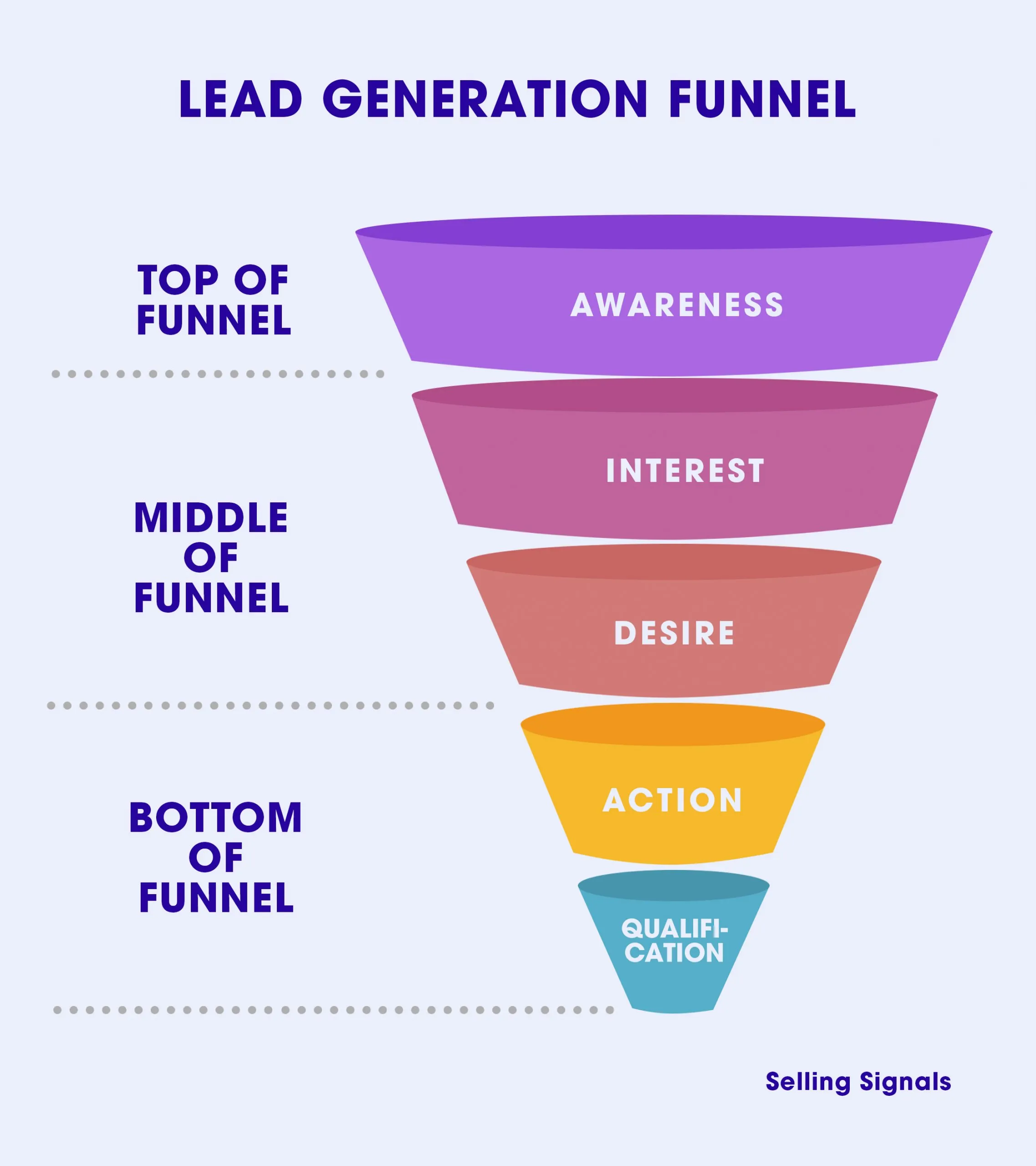 etapas del embudo de generación de leads