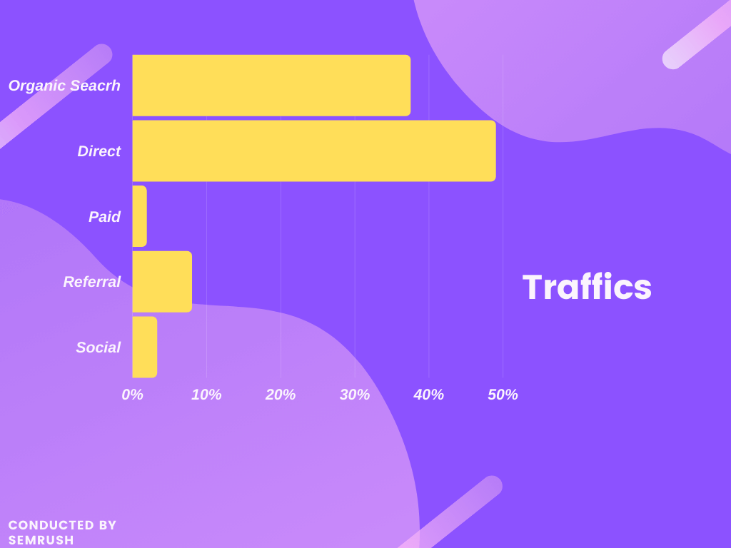 Это график различных каналов трафика_eCommerce SEO