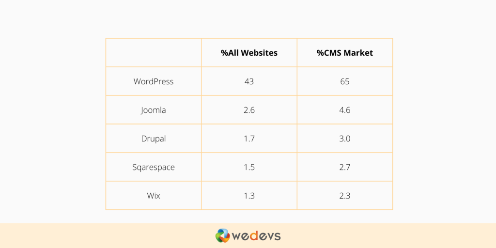Отображение общей доли рынка WordPress и связанных с ним CMS