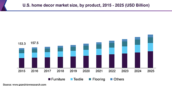 これは、2015 年から 2025 年までのデータを示す米国のインテリア市場のグラフです。