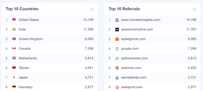 Cele mai bune țări și raport referințe Top countries and referrals report