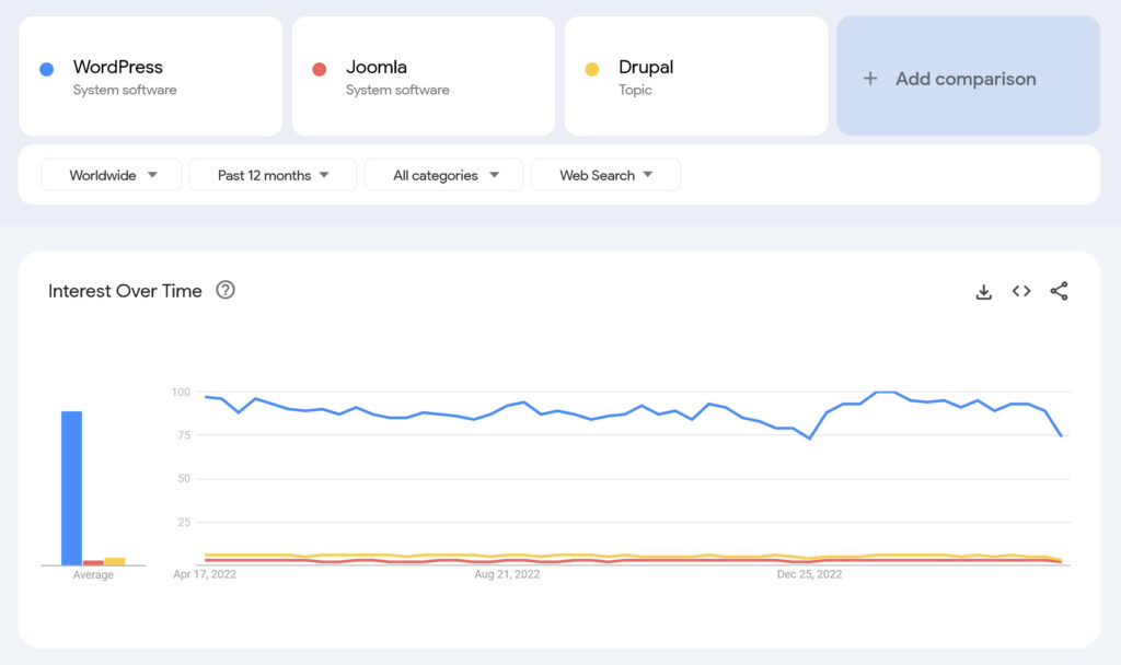 Google 트렌드 Wordpress vs Joomla vs Drupal 2023년 4월
