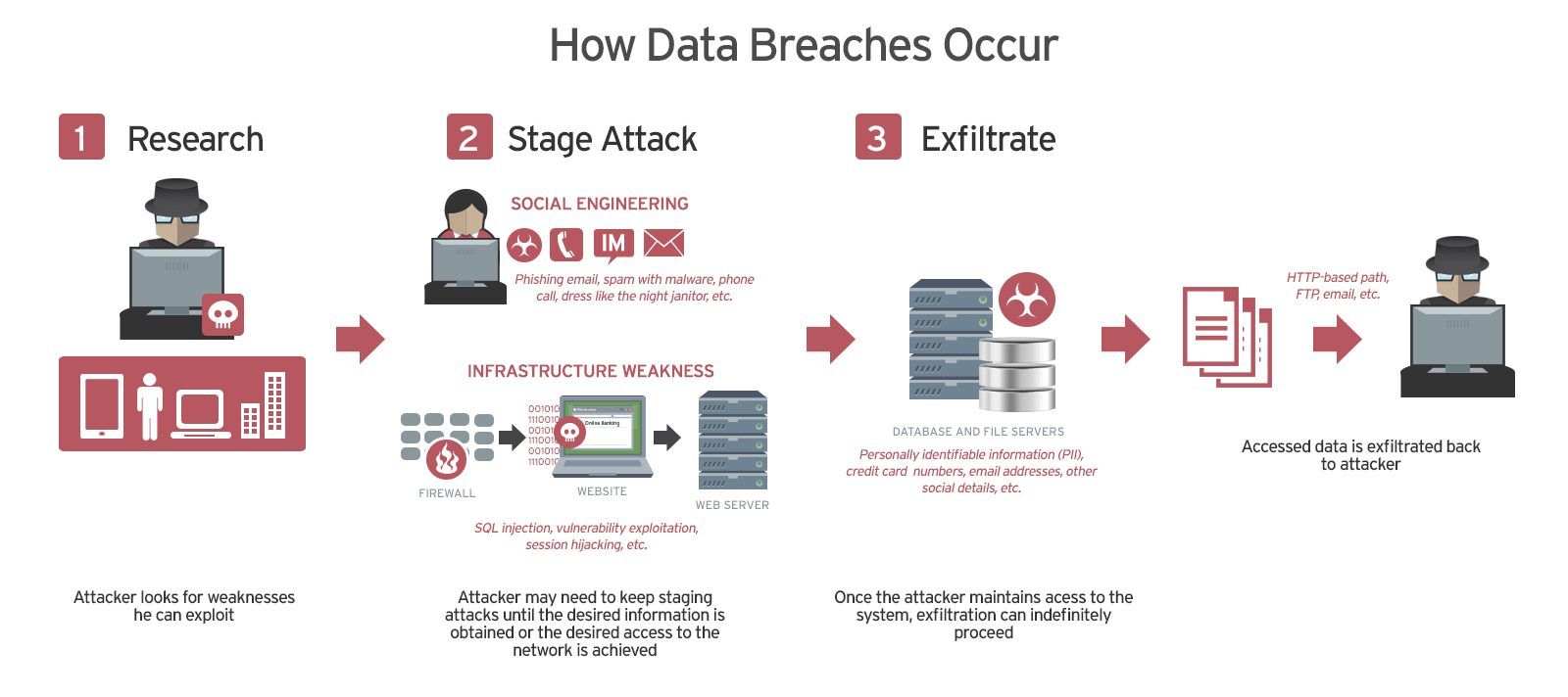 Trendmicro:数据泄露是如何发生的