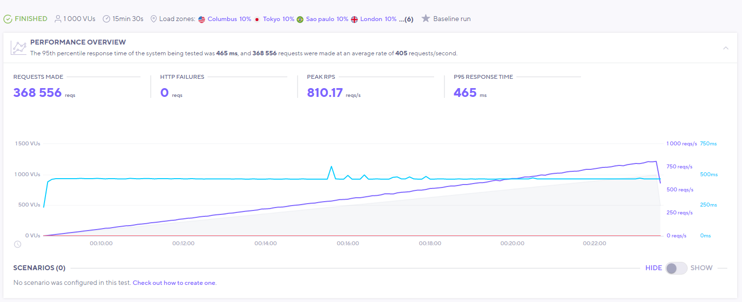 Barındırma stres testinde cloudways performansı