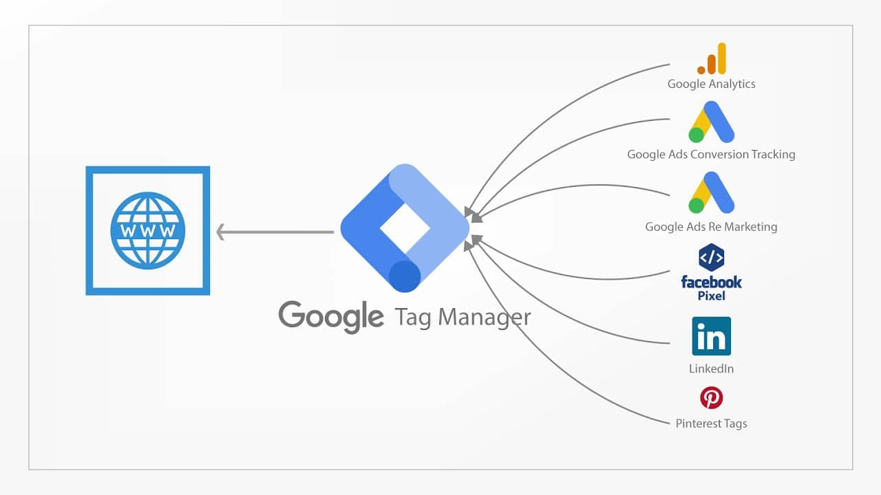 Google เครื่องจัดการแท็ก Google Tag Manager