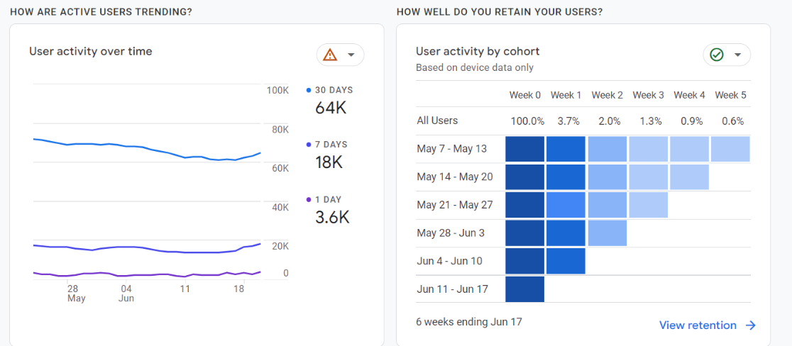 GA4 user activity trend