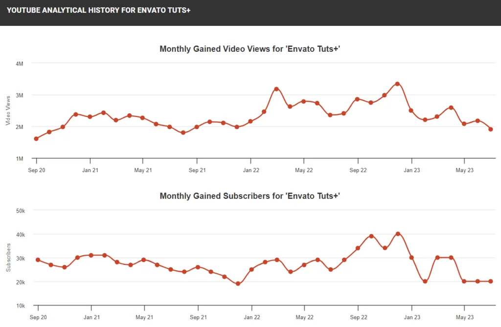 احصائيات من SocialBlade.