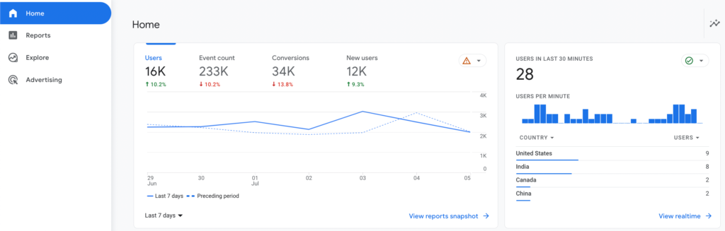 Uma captura de tela da página inicial do Google Analytics 4
