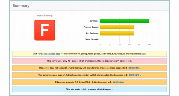 Kötü Sonuçlu SSL Test Sonucu SSL Test Result With a Poor Result