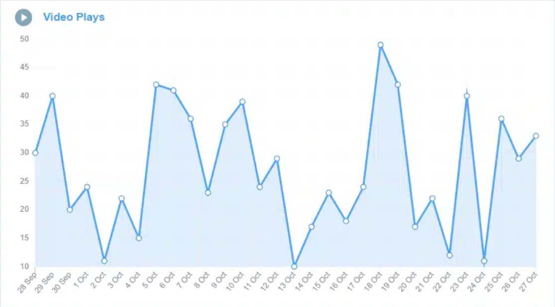 MonsterInsights tracking and analysis of video plays