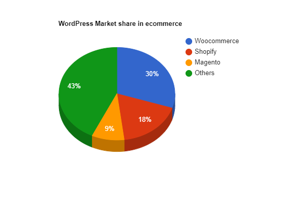 WordPress 市場份額:2023 年更新統計數據 6 WordPress market share in ecommerce