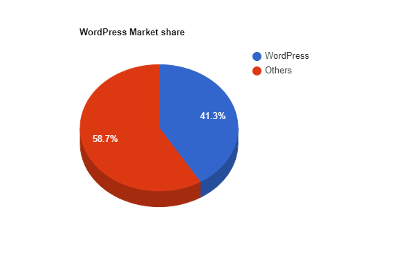 WordPress 市場份額:2023 年更新統計數據 3 WordPress Market Share