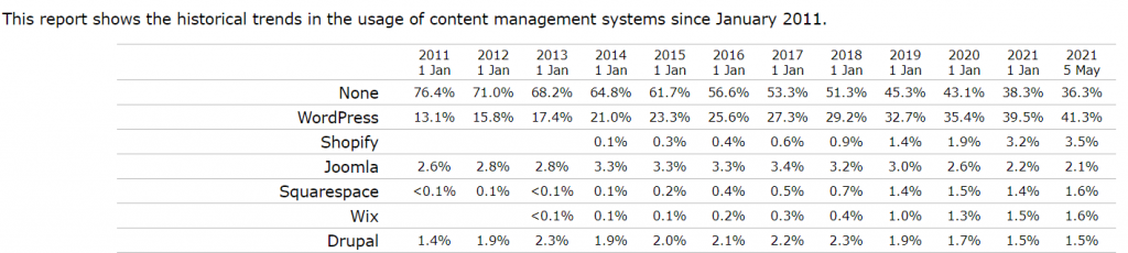 WordPress 市場份額:2023 年更新統計數據 8 WordPress market share historical trend