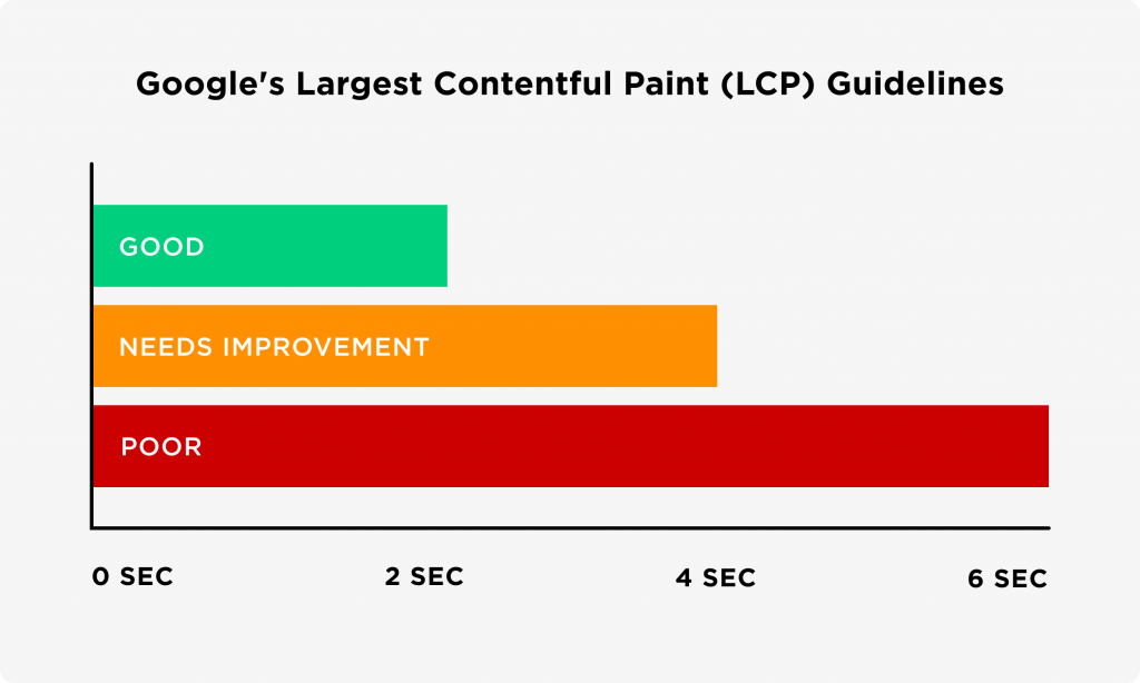 Une capture d'écran de What Causes A Poor Largest Contentful Paint Score
