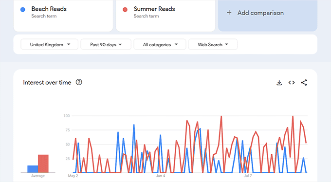 Сравните график для разных ключевых слов Compare the graph for different keywords