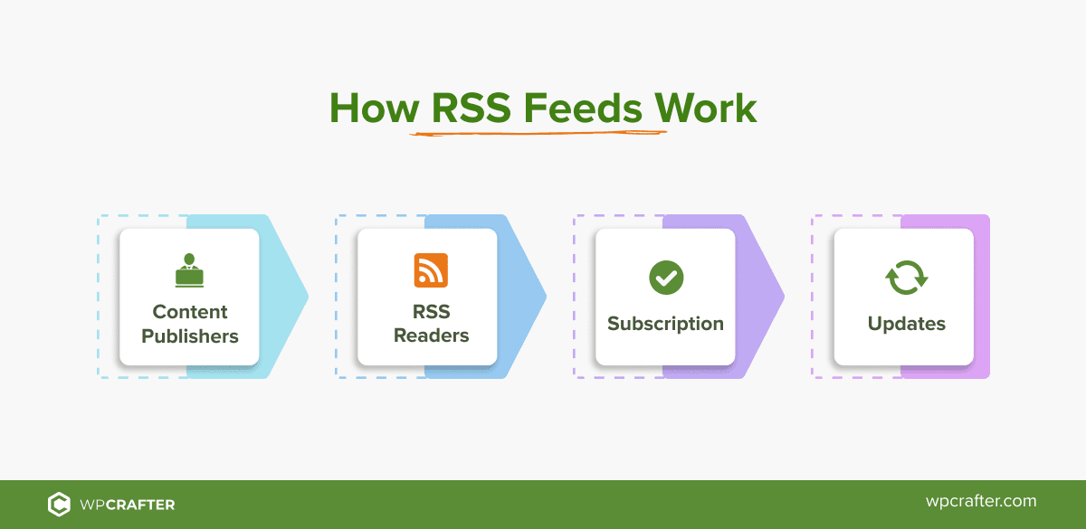 Как работает RSS-канал