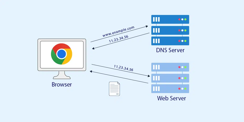 Chrome 브라우저에서 ERR_ADDRESS_UNREACHABLE을 수정하는 방법은 무엇입니까? (11개 방법) 4 How Domain Name Works?