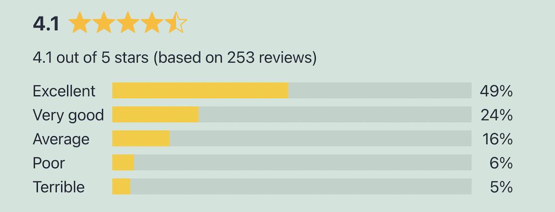 Summary of all reviews