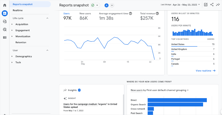 Google Analytics 4-Dashboard