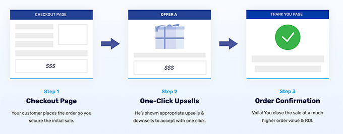 CartFlows でのワンクリック アップセル オファー WooFunnels One Click Upsell